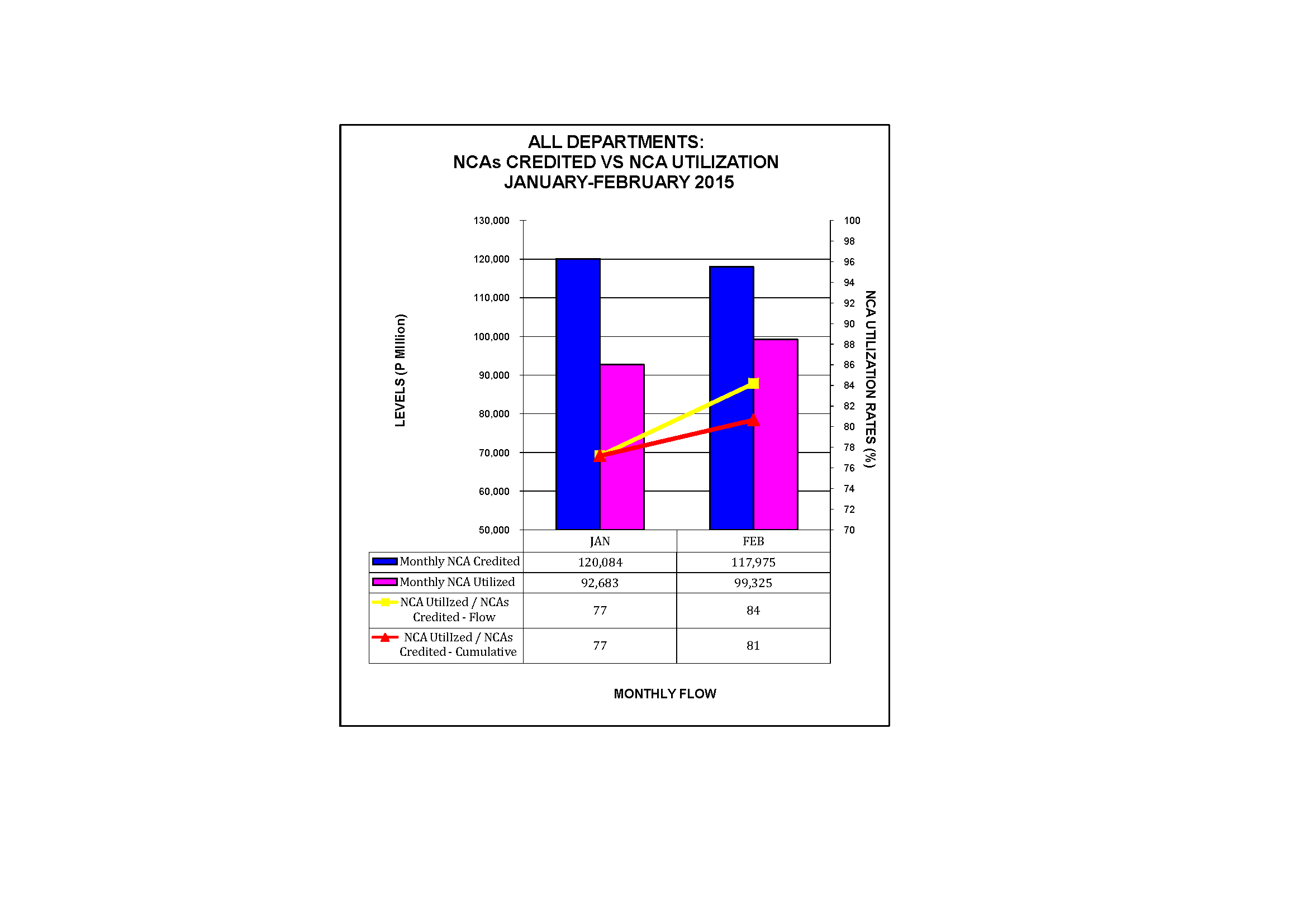 Graph on NCAs Credited vs Utilization